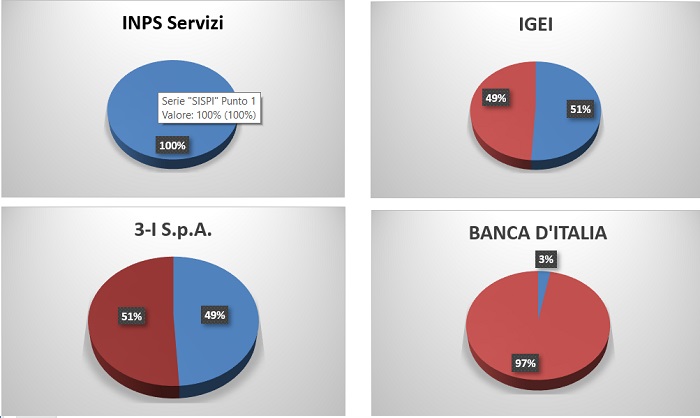 Grafici della partecipazione Inps negli Enti e nelle Società partecipate