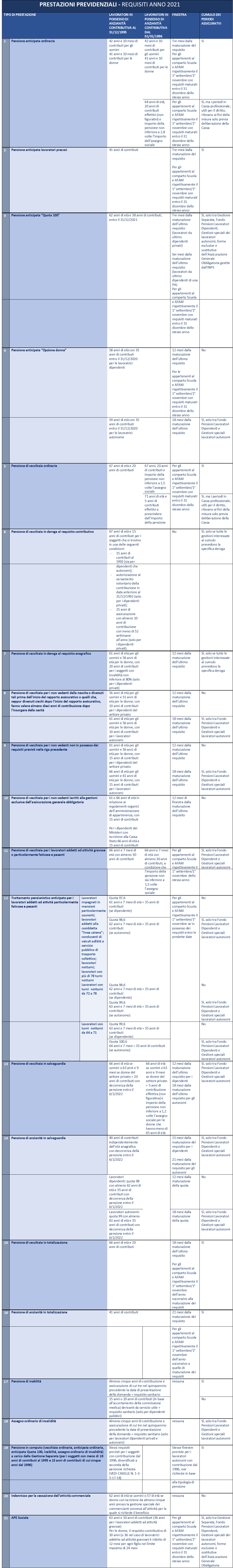 tabella pensione 2021