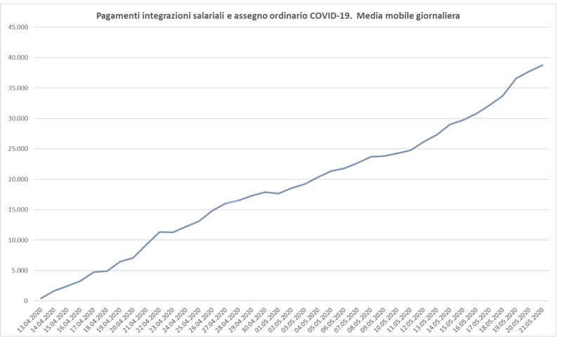 Media mobile giornaliera