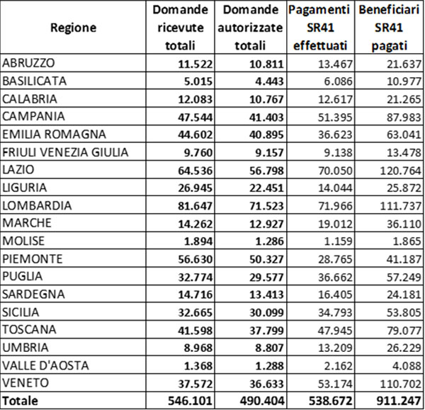 Tabella 3